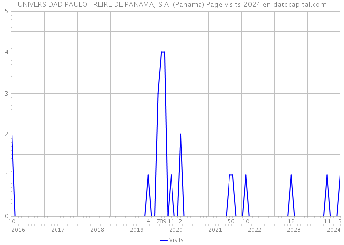 UNIVERSIDAD PAULO FREIRE DE PANAMA, S.A. (Panama) Page visits 2024 