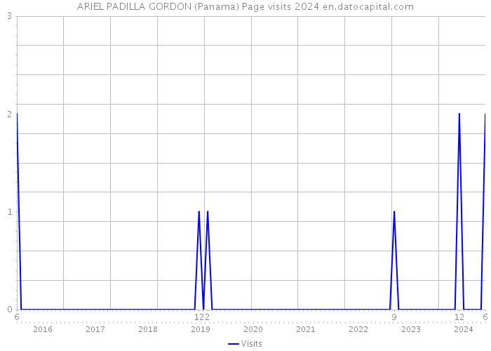 ARIEL PADILLA GORDON (Panama) Page visits 2024 