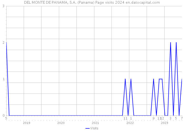 DEL MONTE DE PANAMA, S.A. (Panama) Page visits 2024 