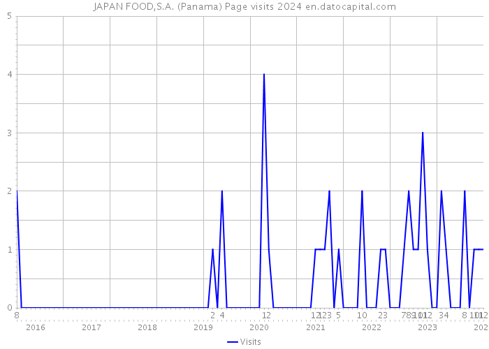 JAPAN FOOD,S.A. (Panama) Page visits 2024 