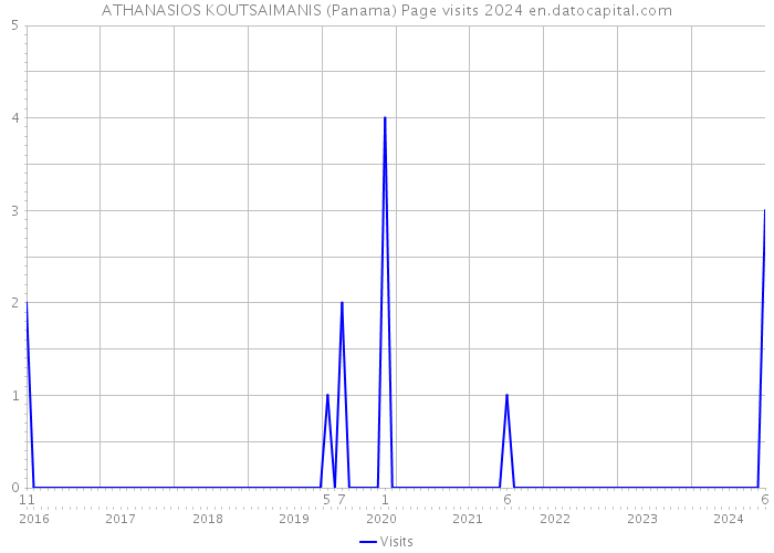 ATHANASIOS KOUTSAIMANIS (Panama) Page visits 2024 