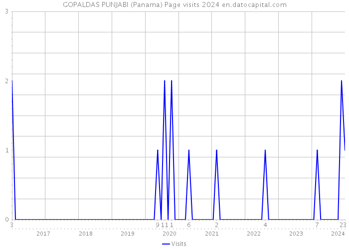 GOPALDAS PUNJABI (Panama) Page visits 2024 