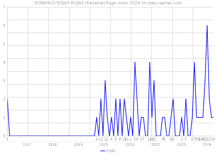 DOMINGO ROJAS ROJAS (Panama) Page visits 2024 