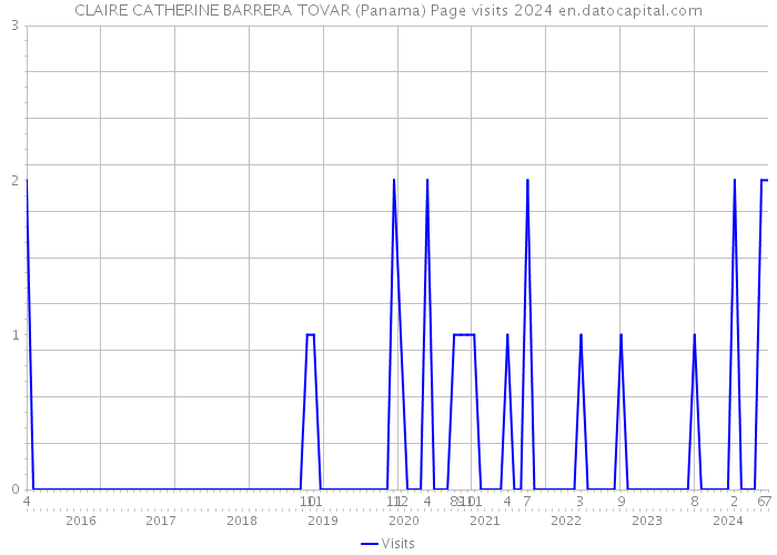 CLAIRE CATHERINE BARRERA TOVAR (Panama) Page visits 2024 