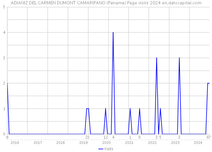 ADIANIZ DEL CARMEN DUMONT CAMARIPANO (Panama) Page visits 2024 