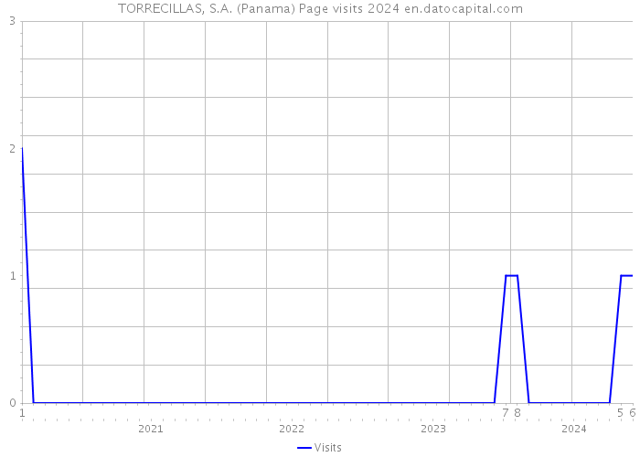 TORRECILLAS, S.A. (Panama) Page visits 2024 