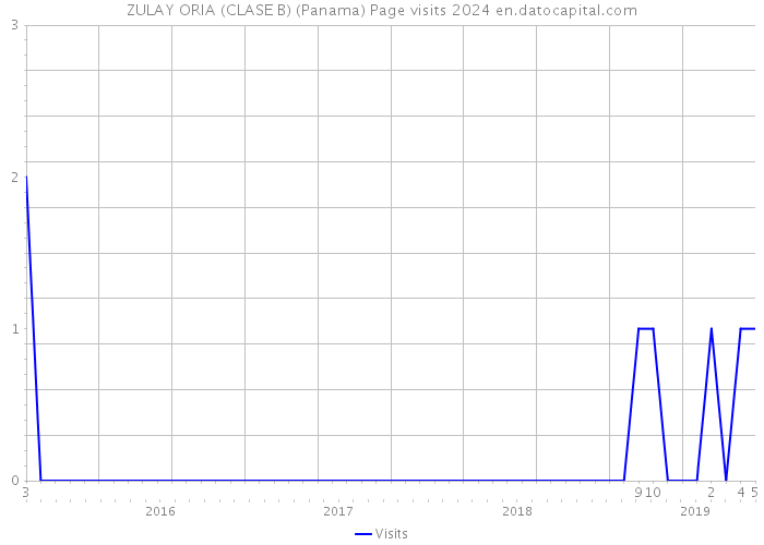 ZULAY ORIA (CLASE B) (Panama) Page visits 2024 