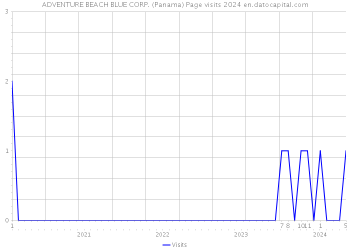ADVENTURE BEACH BLUE CORP. (Panama) Page visits 2024 