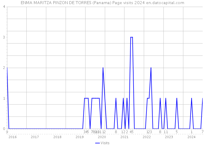 ENMA MARITZA PINZON DE TORRES (Panama) Page visits 2024 
