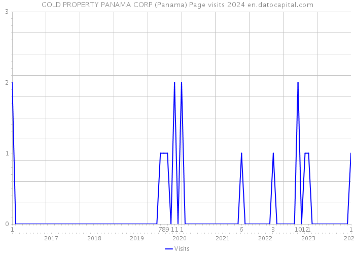 GOLD PROPERTY PANAMA CORP (Panama) Page visits 2024 