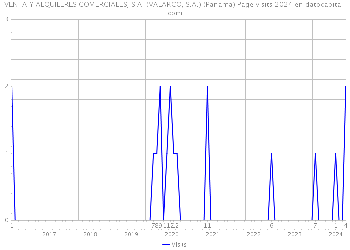 VENTA Y ALQUILERES COMERCIALES, S.A. (VALARCO, S.A.) (Panama) Page visits 2024 