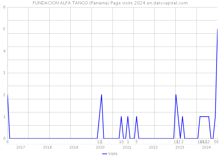 FUNDACION ALFA TANGO (Panama) Page visits 2024 