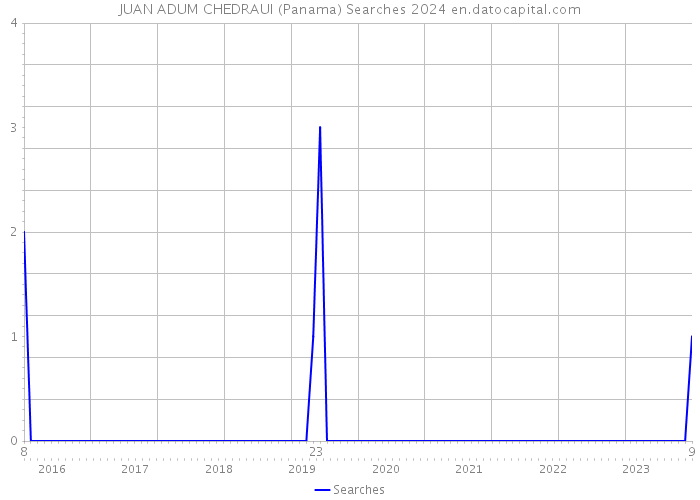 JUAN ADUM CHEDRAUI (Panama) Searches 2024 