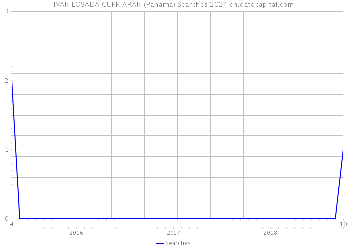 IVAN LOSADA GURRIARAN (Panama) Searches 2024 