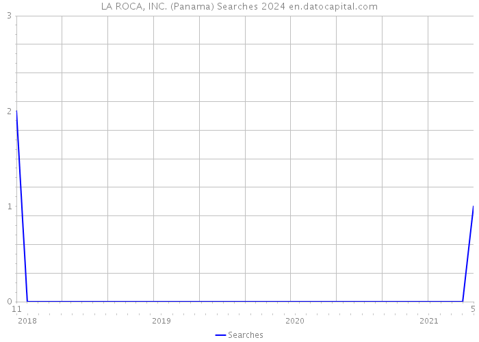 LA ROCA, INC. (Panama) Searches 2024 