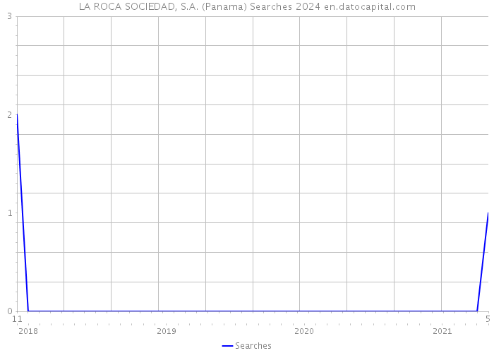 LA ROCA SOCIEDAD, S.A. (Panama) Searches 2024 
