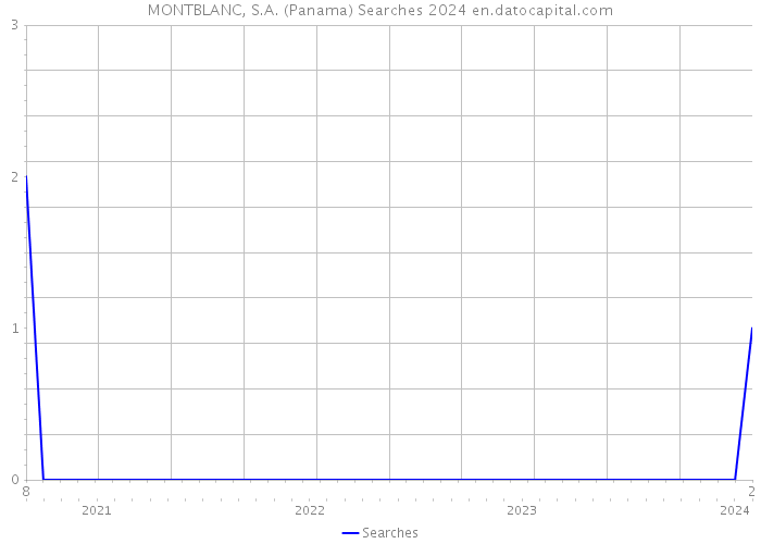 MONTBLANC, S.A. (Panama) Searches 2024 