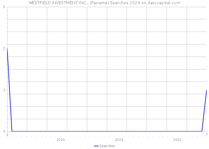 WESTFIELD INVESTMENT INC., (Panama) Searches 2024 