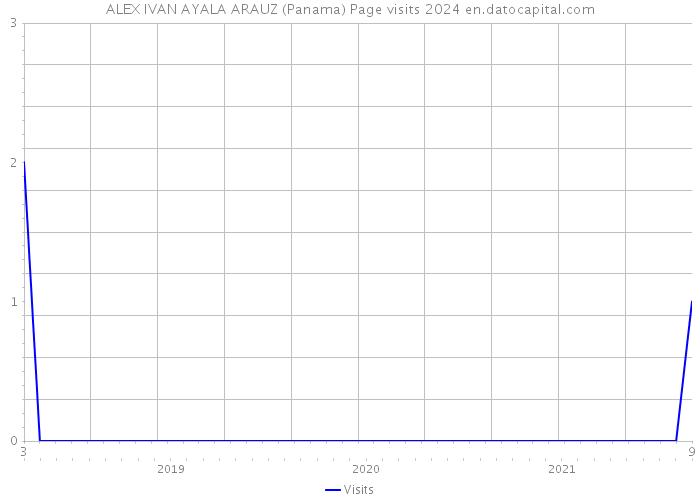 ALEX IVAN AYALA ARAUZ (Panama) Page visits 2024 