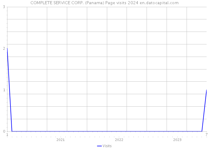 COMPLETE SERVICE CORP. (Panama) Page visits 2024 