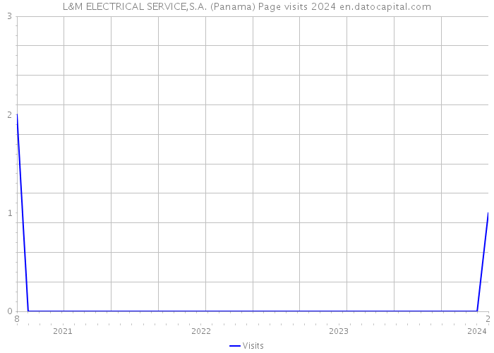 L&M ELECTRICAL SERVICE,S.A. (Panama) Page visits 2024 