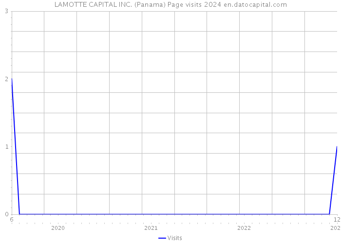 LAMOTTE CAPITAL INC. (Panama) Page visits 2024 