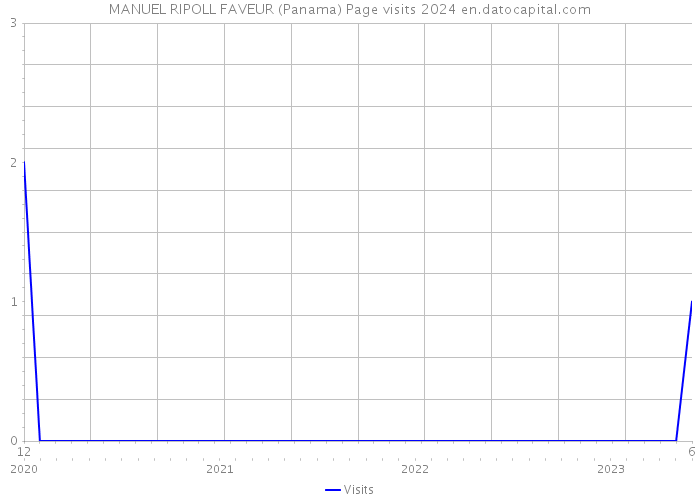 MANUEL RIPOLL FAVEUR (Panama) Page visits 2024 