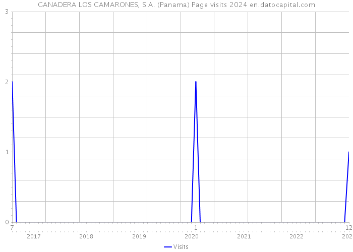 GANADERA LOS CAMARONES, S.A. (Panama) Page visits 2024 