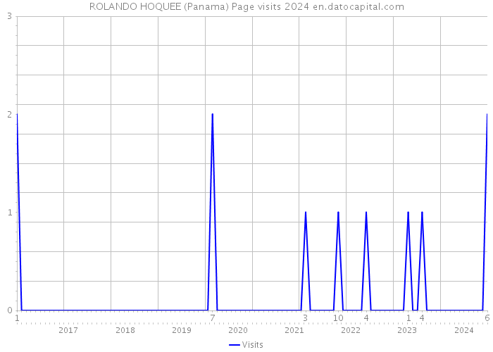ROLANDO HOQUEE (Panama) Page visits 2024 