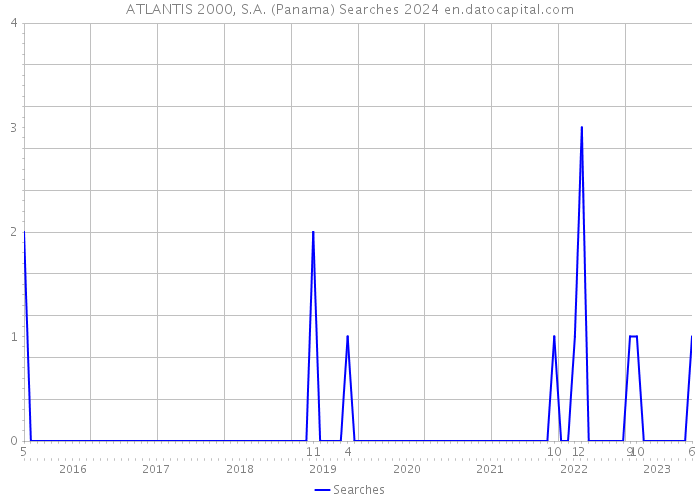 ATLANTIS 2000, S.A. (Panama) Searches 2024 