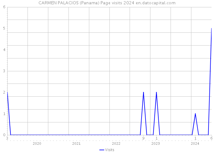 CARMEN PALACIOS (Panama) Page visits 2024 