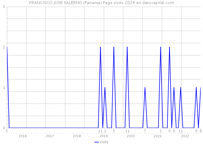 FRANCISCO JOSE SALERNO (Panama) Page visits 2024 