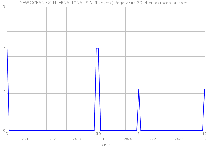 NEW OCEAN FX INTERNATIONAL S.A. (Panama) Page visits 2024 
