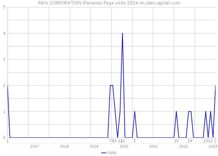 RIKA CORPORATION (Panama) Page visits 2024 