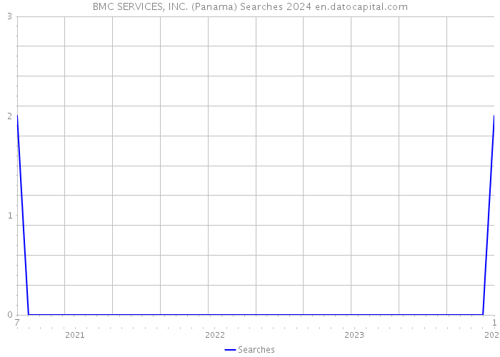 BMC SERVICES, INC. (Panama) Searches 2024 