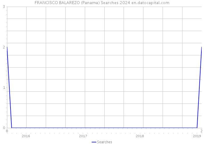 FRANCISCO BALAREZO (Panama) Searches 2024 
