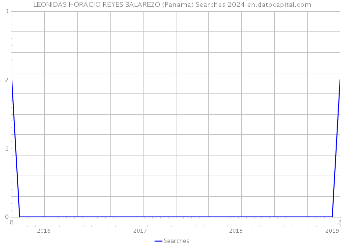 LEONIDAS HORACIO REYES BALAREZO (Panama) Searches 2024 