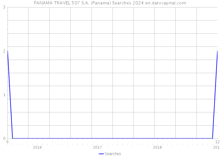 PANAMA TRAVEL 507 S.A. (Panama) Searches 2024 