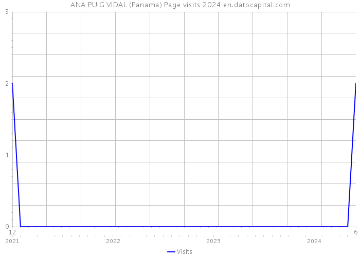 ANA PUIG VIDAL (Panama) Page visits 2024 