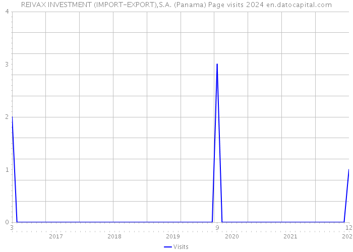 REIVAX INVESTMENT (IMPORT-EXPORT),S.A. (Panama) Page visits 2024 