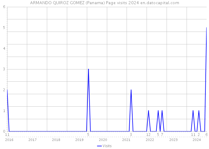 ARMANDO QUIROZ GOMEZ (Panama) Page visits 2024 