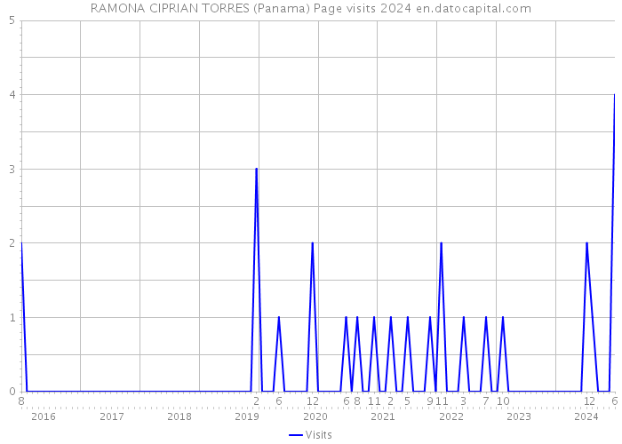 RAMONA CIPRIAN TORRES (Panama) Page visits 2024 