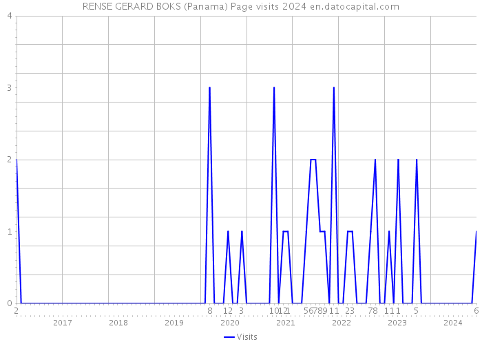 RENSE GERARD BOKS (Panama) Page visits 2024 