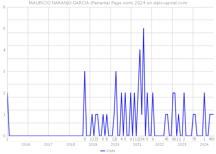 MAURICIO NARANJO GARCIA (Panama) Page visits 2024 