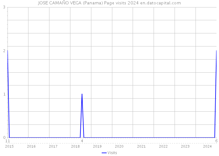 JOSE CAMAÑO VEGA (Panama) Page visits 2024 