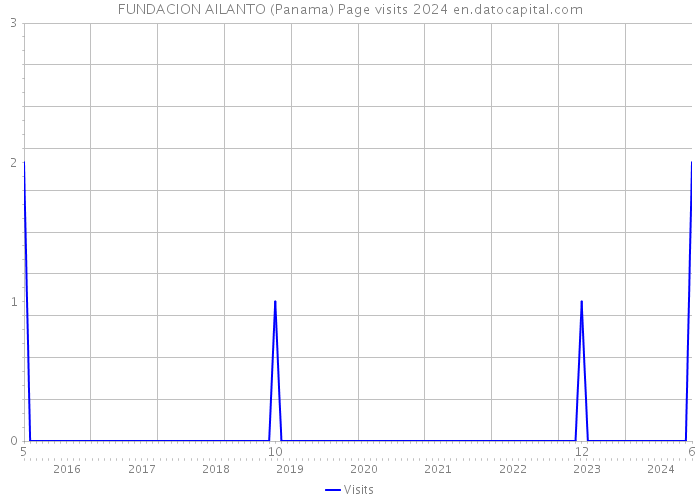 FUNDACION AILANTO (Panama) Page visits 2024 