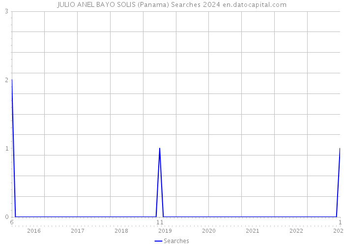 JULIO ANEL BAYO SOLIS (Panama) Searches 2024 