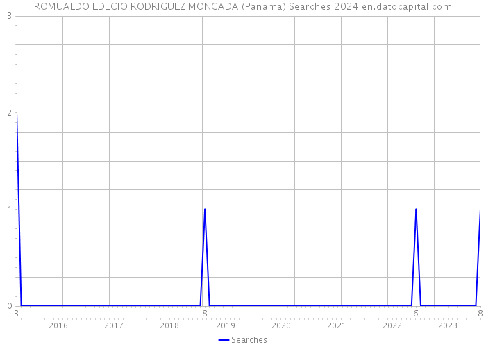 ROMUALDO EDECIO RODRIGUEZ MONCADA (Panama) Searches 2024 