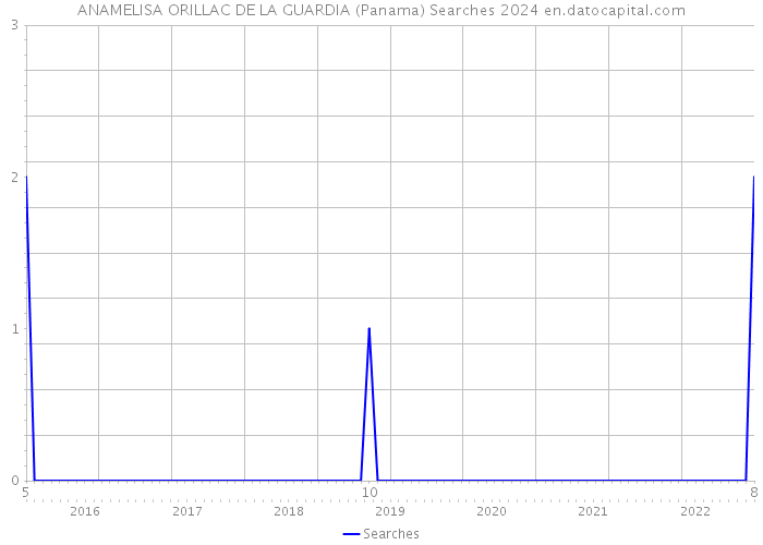 ANAMELISA ORILLAC DE LA GUARDIA (Panama) Searches 2024 