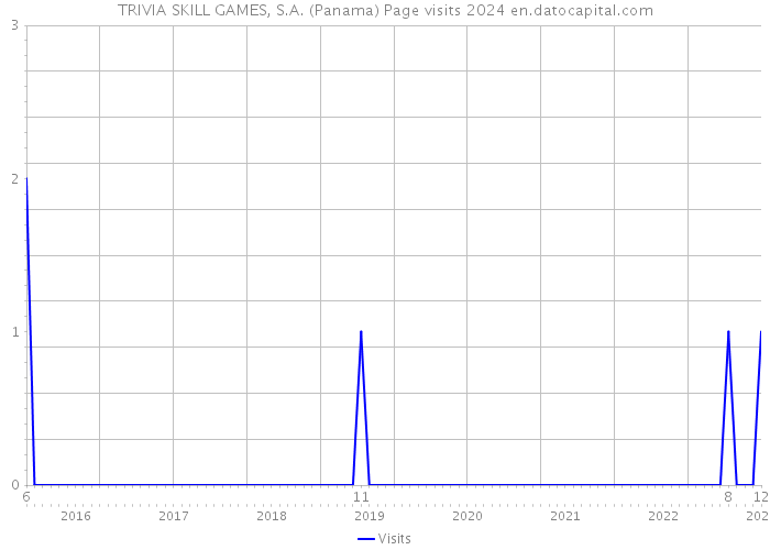TRIVIA SKILL GAMES, S.A. (Panama) Page visits 2024 